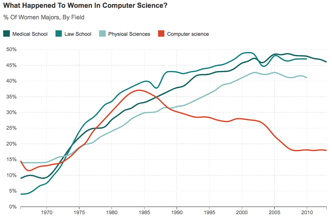 Female computer science majors in the US